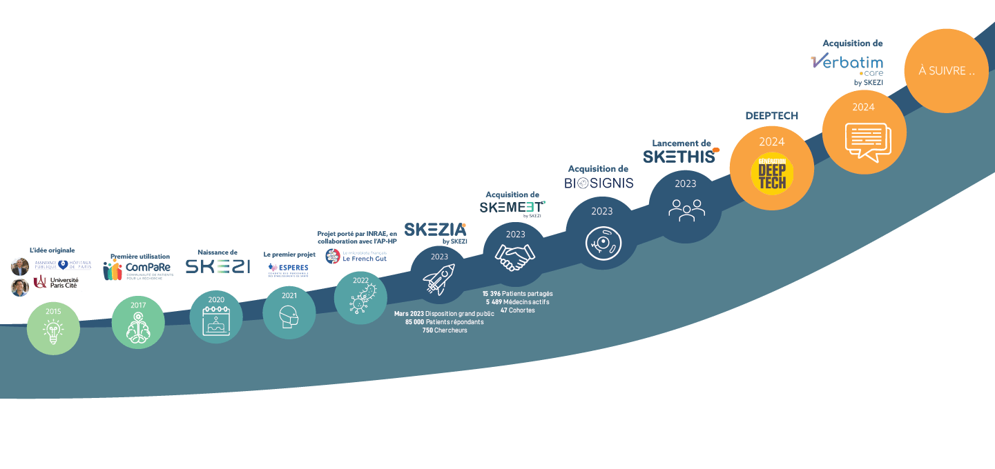Timeline of SKEZI development