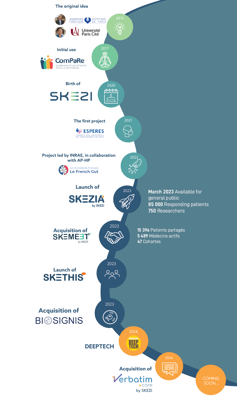 Timeline of SKEZI development